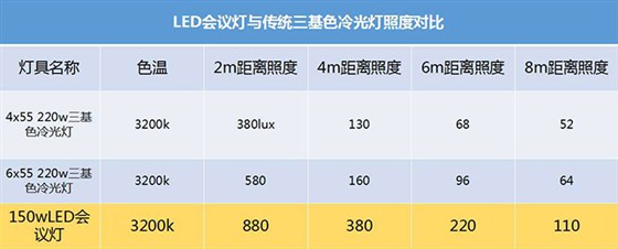 LED三基色會(huì)議燈照度參數(shù)