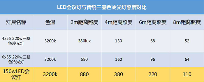 LED三基色會(huì)議燈照度參數(shù)
